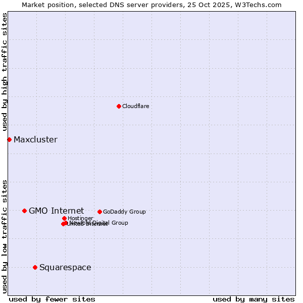 Market position of Squarespace vs. GMO Internet vs. Maxcluster