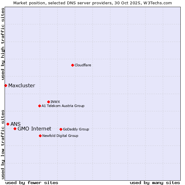 Market position of GMO Internet vs. ANS vs. Maxcluster