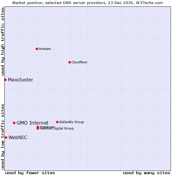 Market position of GMO Internet vs. WebNIC vs. Maxcluster