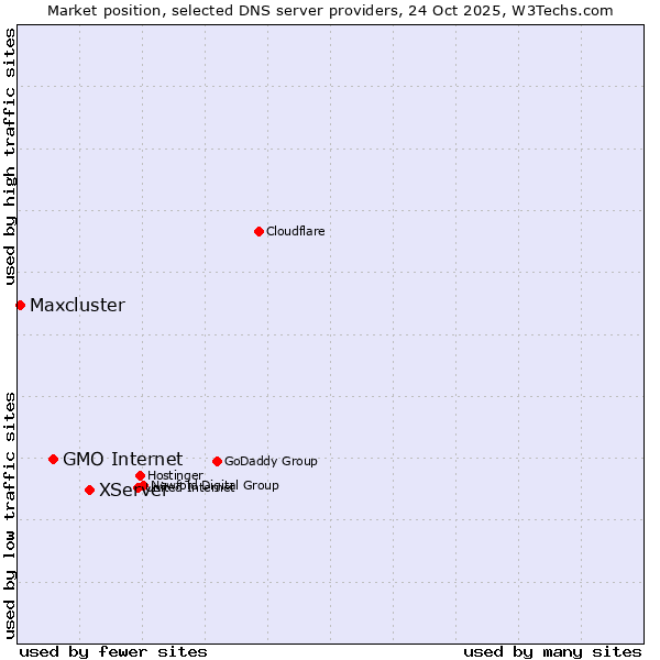 Market position of XServer vs. GMO Internet vs. Maxcluster