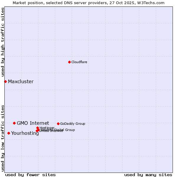 Market position of GMO Internet vs. Yourhosting vs. Maxcluster