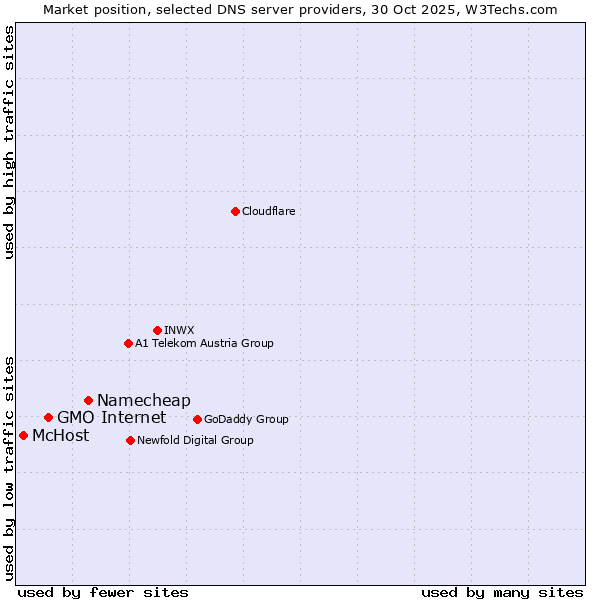 Market position of Namecheap vs. GMO Internet vs. McHost