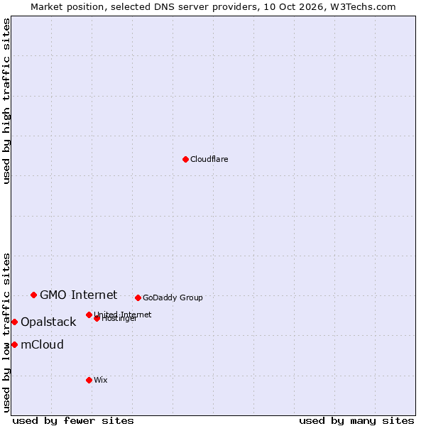 Market position of GMO Internet vs. Opalstack vs. mCloud