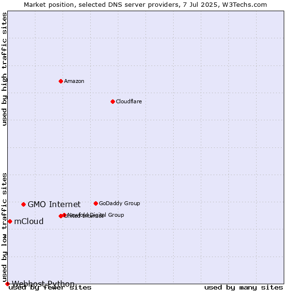 Market position of GMO Internet vs. mCloud vs. Webhost Python