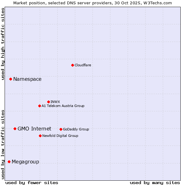 Market position of GMO Internet vs. Namespace vs. Megagroup