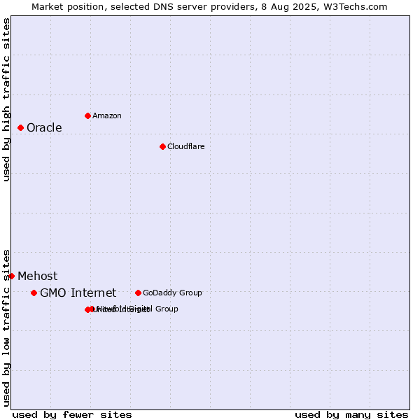 Market position of GMO Internet vs. Oracle vs. Mehost