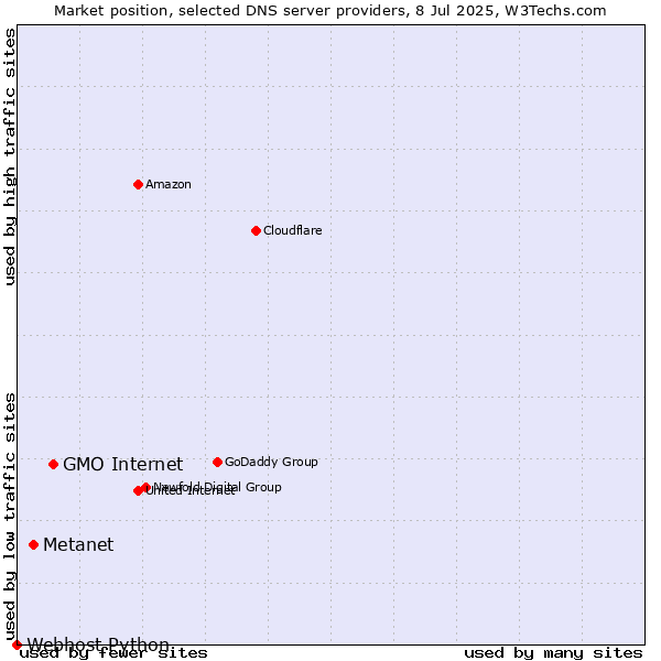 Market position of GMO Internet vs. Metanet vs. Webhost Python