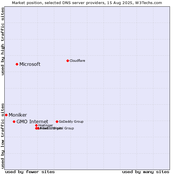 Market position of Microsoft vs. GMO Internet vs. Moniker