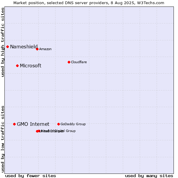 Market position of Microsoft vs. GMO Internet vs. Nameshield