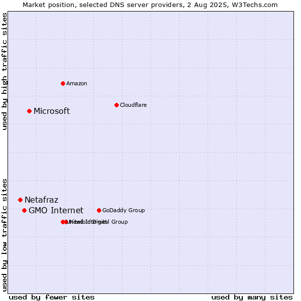 Market position of Microsoft vs. GMO Internet vs. Netafraz