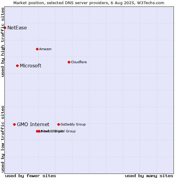 Market position of Microsoft vs. GMO Internet vs. NetEase