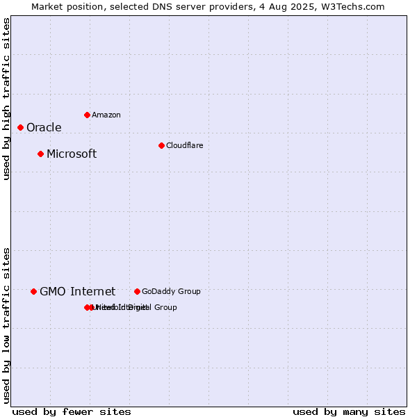 Market position of Microsoft vs. GMO Internet vs. Oracle