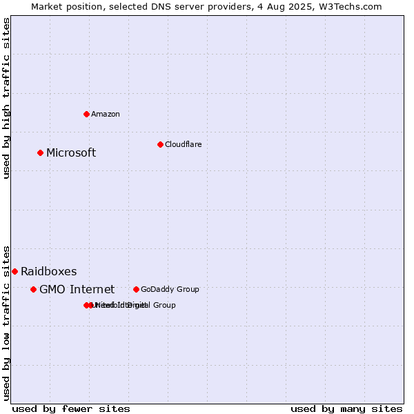 Market position of Microsoft vs. GMO Internet vs. Raidboxes