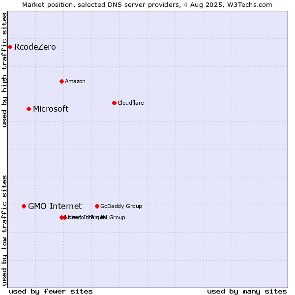 Market position of Microsoft vs. GMO Internet vs. RcodeZero