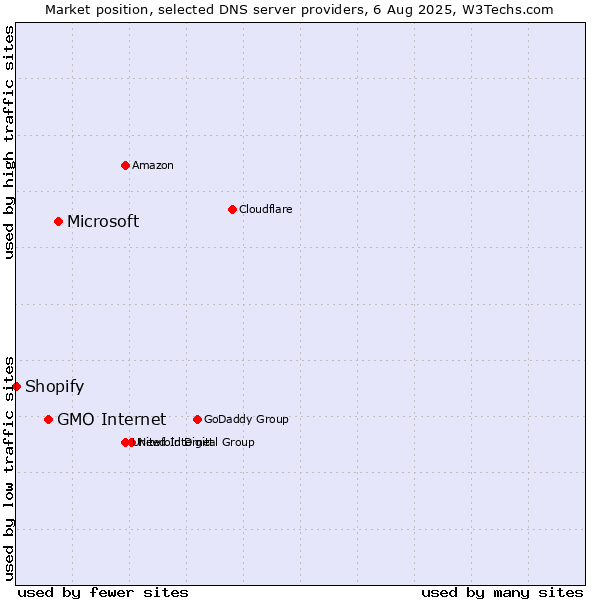 Market position of Microsoft vs. GMO Internet vs. Shopify