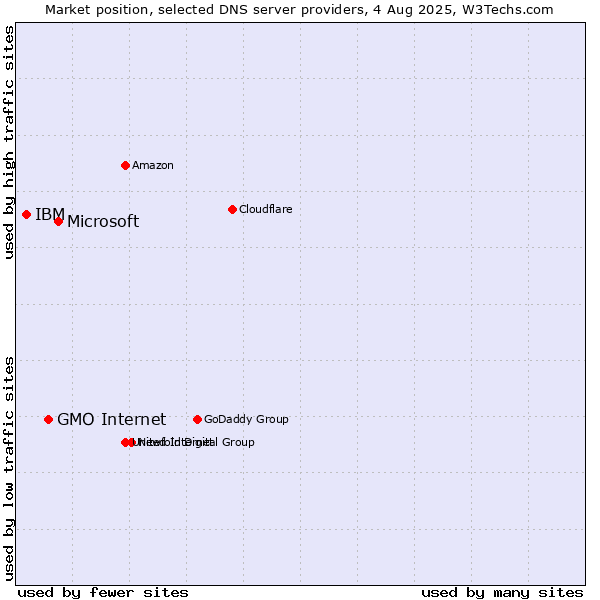 Market position of Microsoft vs. GMO Internet vs. IBM