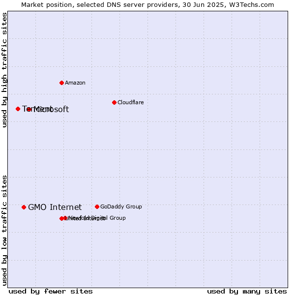 Market position of Microsoft vs. GMO Internet vs. Tencent
