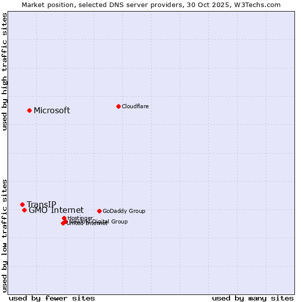 Market position of Microsoft vs. GMO Internet vs. TransIP