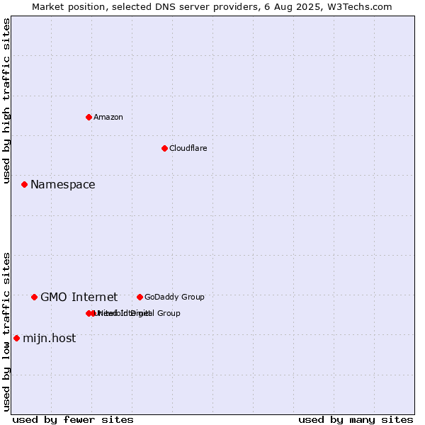 Market position of GMO Internet vs. Namespace vs. mijn.host