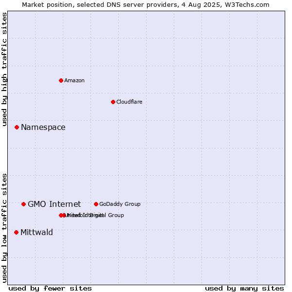 Market position of GMO Internet vs. Namespace vs. Mittwald