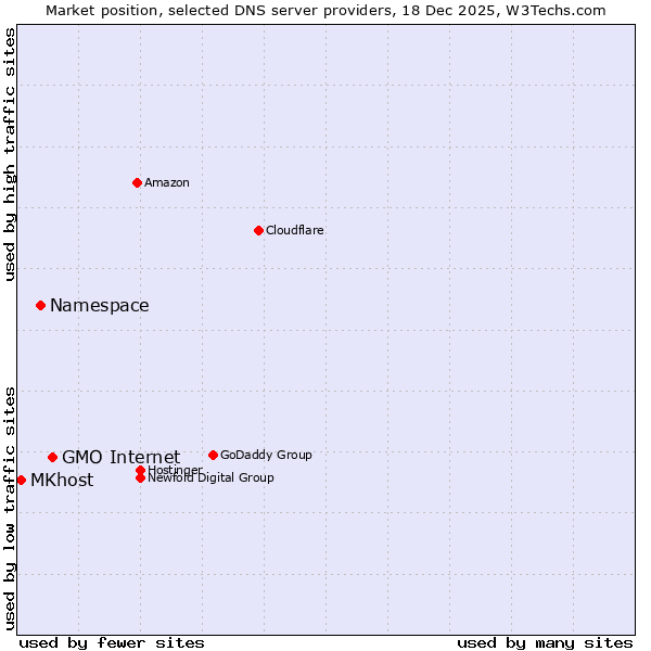 Market position of GMO Internet vs. Namespace vs. MKhost