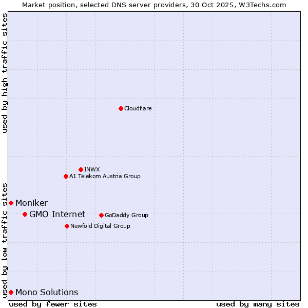 Market position of GMO Internet vs. Moniker vs. Mono Solutions