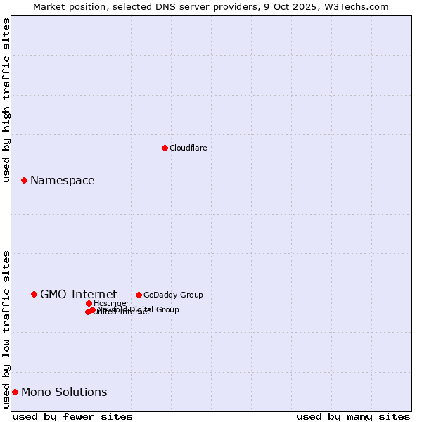 Market position of GMO Internet vs. Namespace vs. Mono Solutions