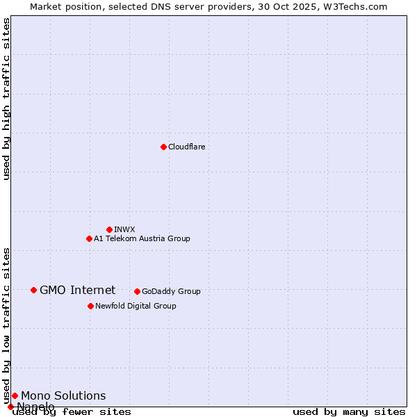 Market position of GMO Internet vs. Mono Solutions vs. Nanelo