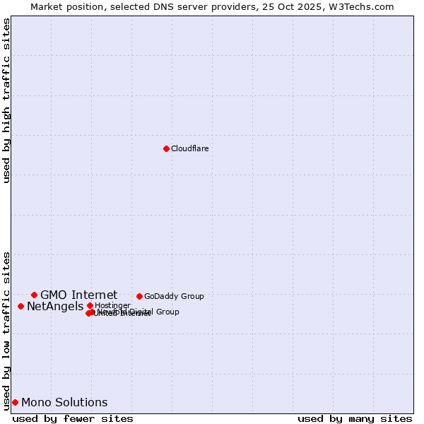 Market position of GMO Internet vs. NetAngels vs. Mono Solutions