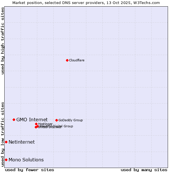 Market position of GMO Internet vs. Netinternet vs. Mono Solutions
