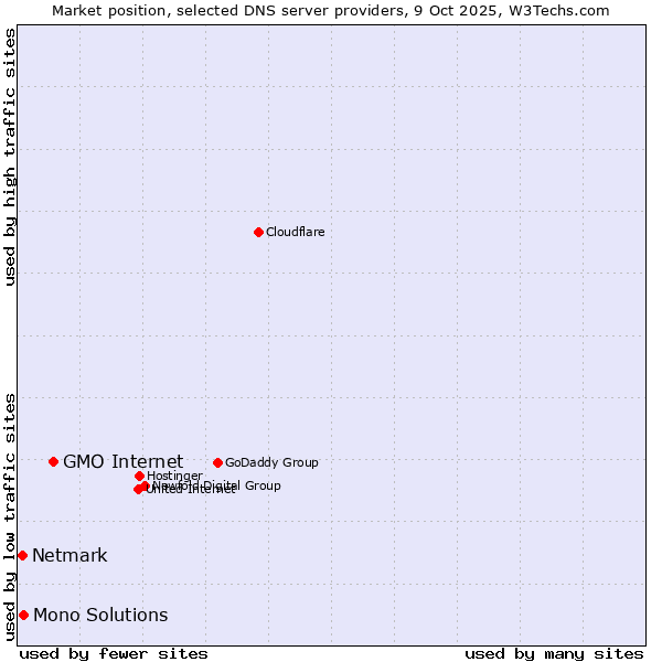 Market position of GMO Internet vs. Mono Solutions vs. Netmark