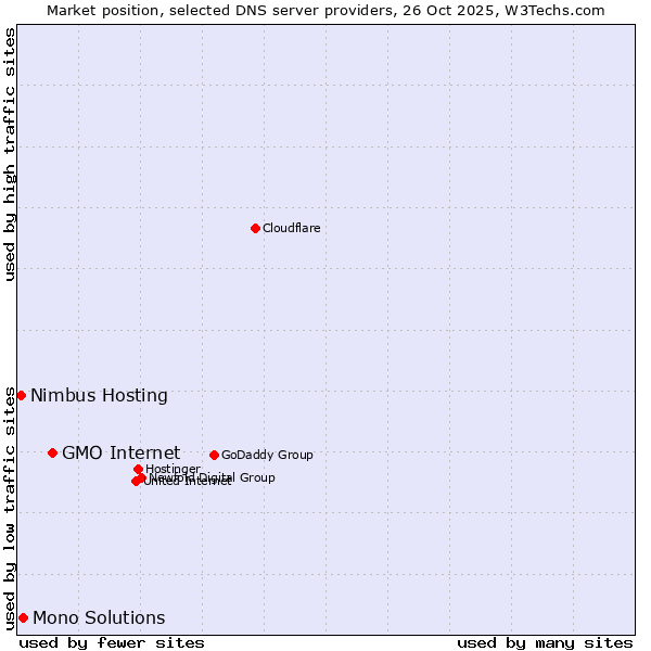 Market position of GMO Internet vs. Mono Solutions vs. Nimbus Hosting