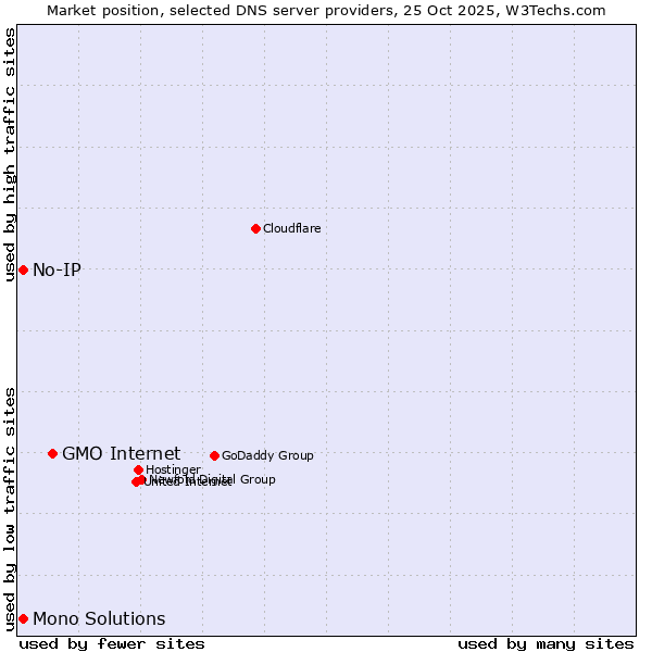 Market position of GMO Internet vs. No-IP vs. Mono Solutions