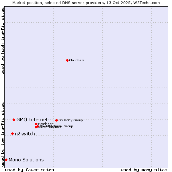 Market position of GMO Internet vs. o2switch vs. Mono Solutions