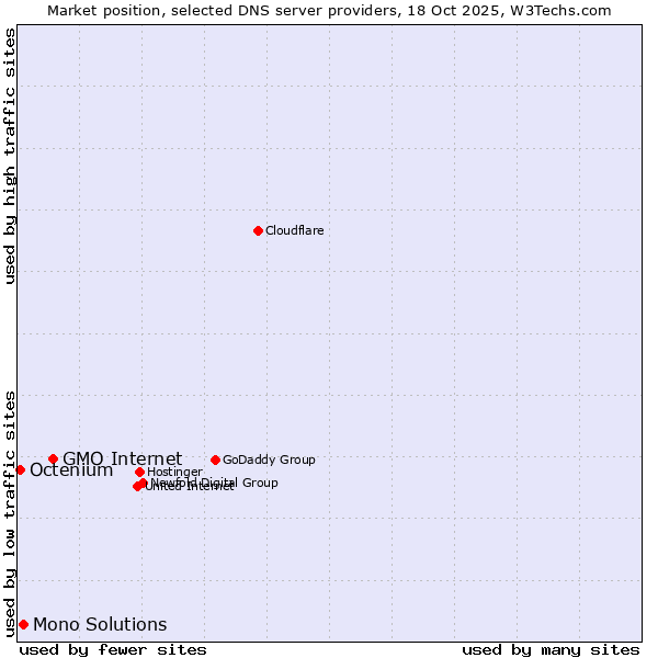 Market position of GMO Internet vs. Mono Solutions vs. Octenium