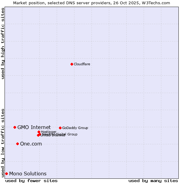 Market position of One.com vs. GMO Internet vs. Mono Solutions
