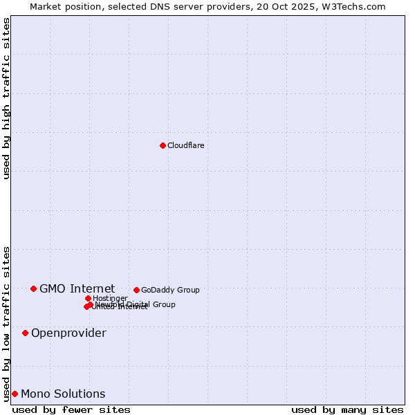 Market position of GMO Internet vs. Openprovider vs. Mono Solutions