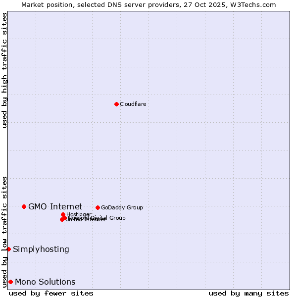 Market position of GMO Internet vs. Mono Solutions vs. Simplyhosting