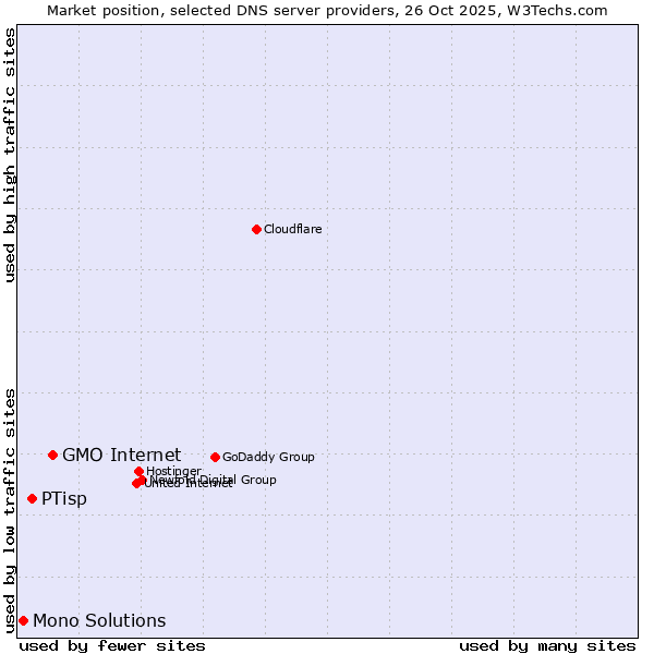 Market position of GMO Internet vs. PTisp vs. Mono Solutions