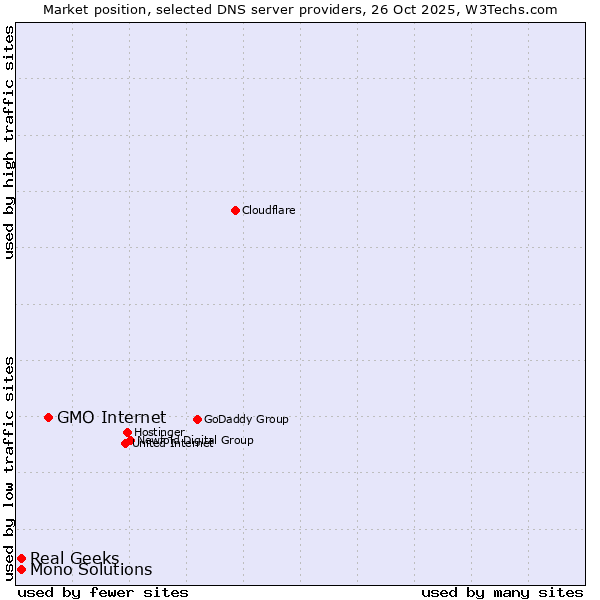 Market position of GMO Internet vs. Real Geeks vs. Mono Solutions