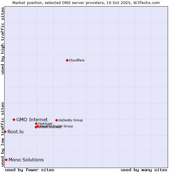 Market position of GMO Internet vs. Mono Solutions vs. Root.lu
