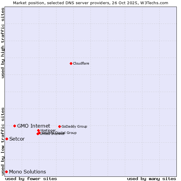 Market position of GMO Internet vs. Setcor vs. Mono Solutions