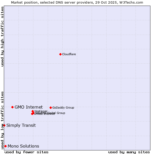 Market position of GMO Internet vs. Mono Solutions vs. Simply Transit