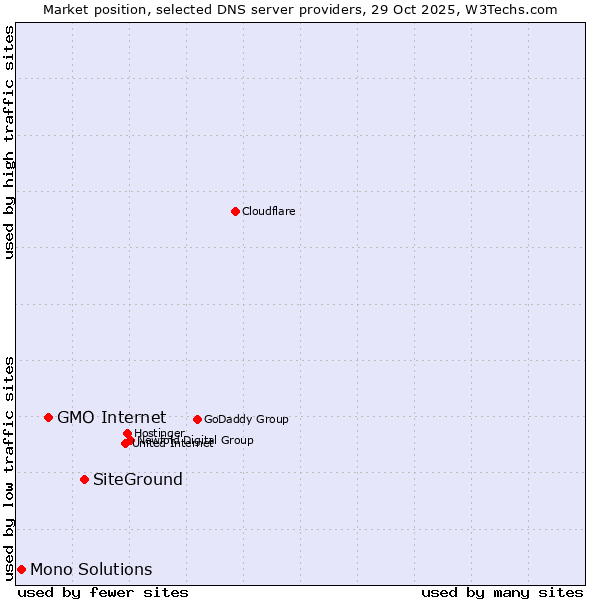 Market position of SiteGround vs. GMO Internet vs. Mono Solutions
