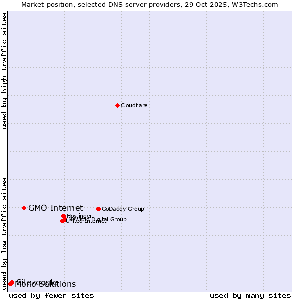 Market position of GMO Internet vs. Sitezoogle vs. Mono Solutions