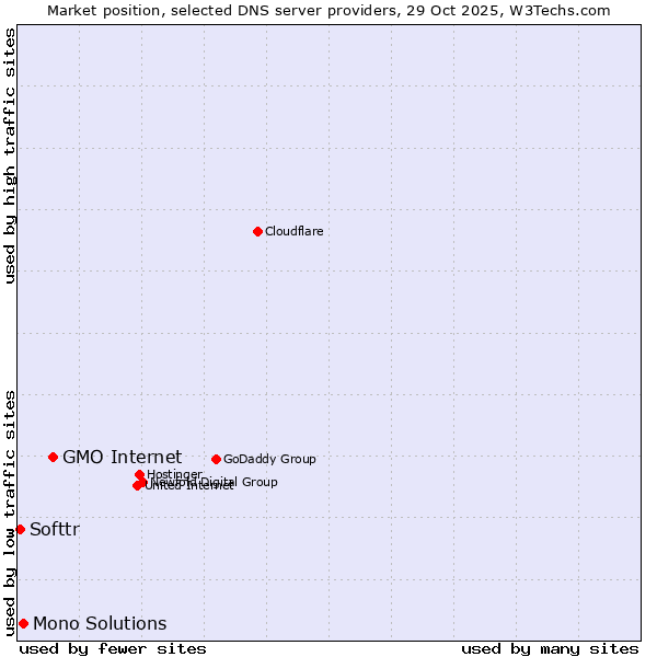 Market position of GMO Internet vs. Mono Solutions vs. Softtr