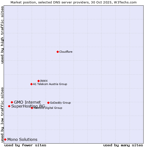 Market position of GMO Internet vs. SuperHosting.BG vs. Mono Solutions