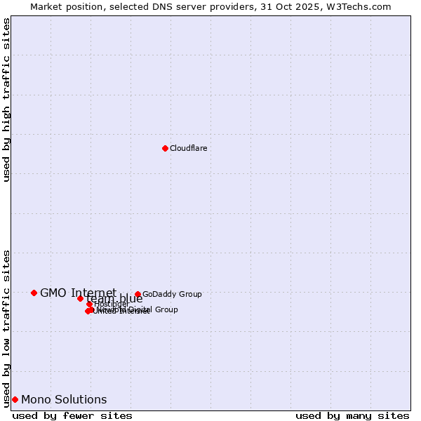 Market position of team.blue vs. GMO Internet vs. Mono Solutions