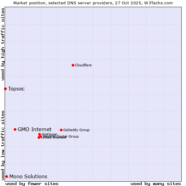 Market position of GMO Internet vs. Mono Solutions vs. Topsec