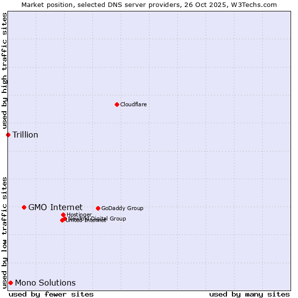 Market position of GMO Internet vs. Mono Solutions vs. Trillion